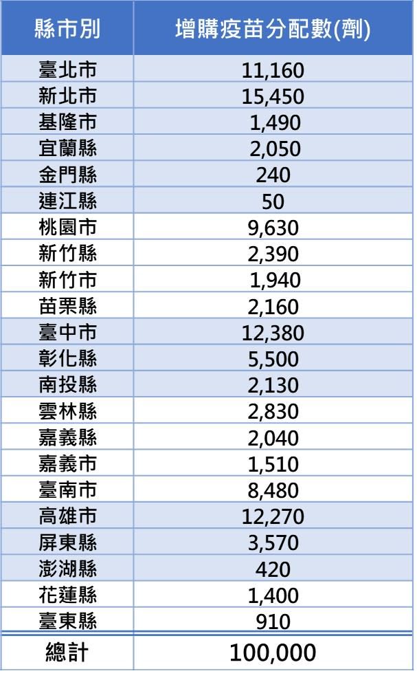 ▲▼增購流感疫苗各縣市分配情況。（圖／疾管署提供）