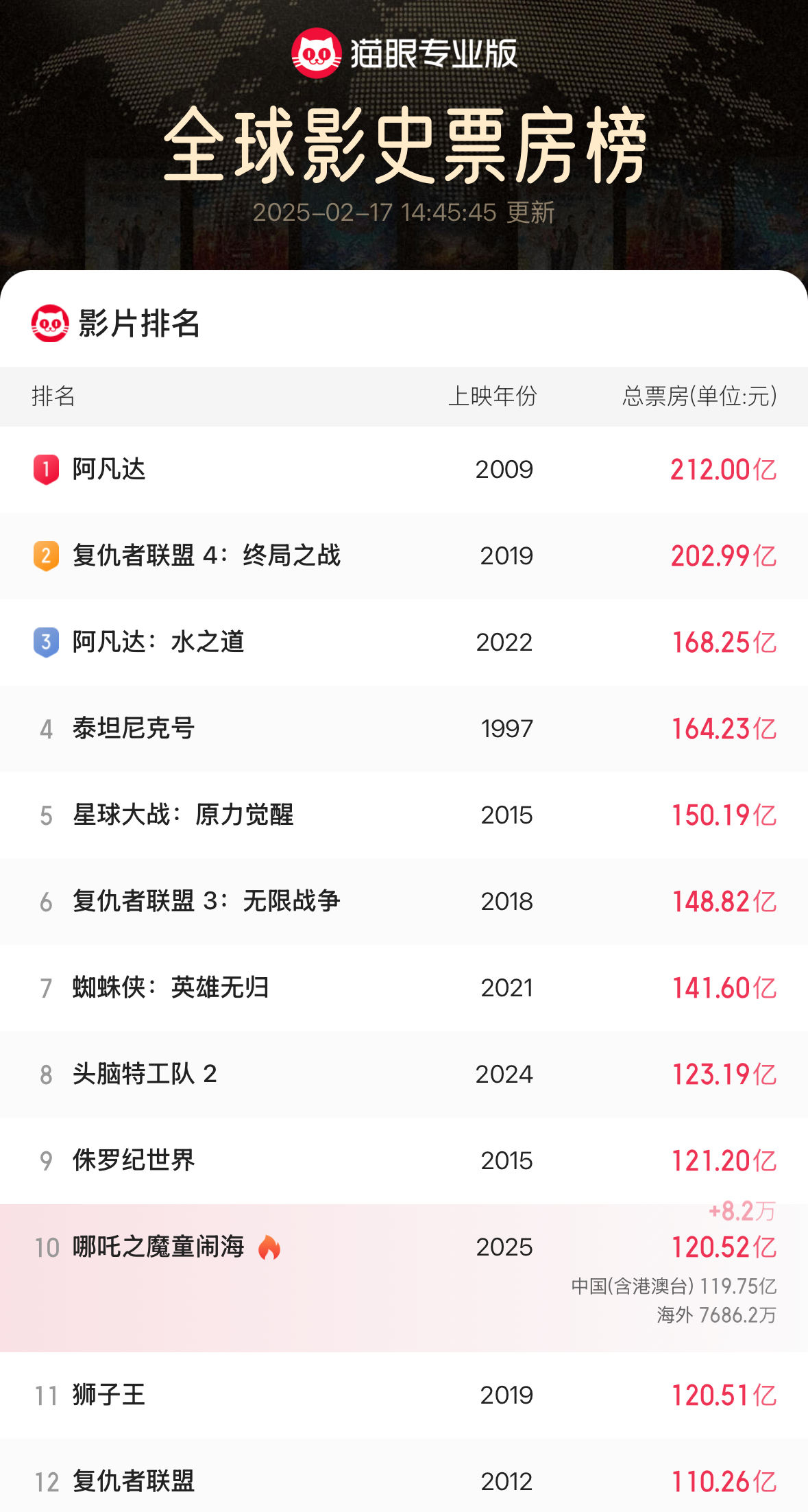 ▲▼《哪吒2》進入全球影史票房榜前10名。（圖／翻攝貓眼電影）