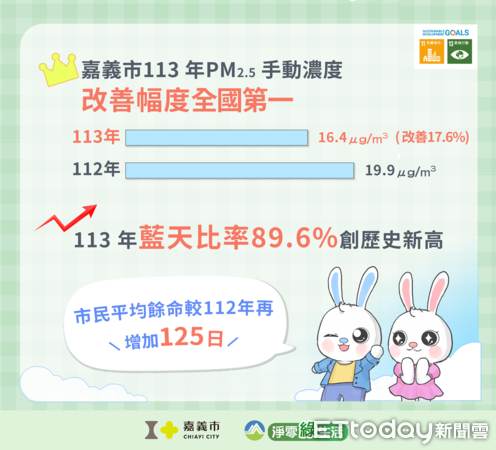 ▲▼ 空品改善顧健康，嘉義市113年PM2.5濃度改善全國第一   。（圖／嘉義市政府提供）