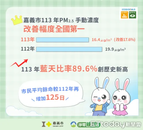 ▲▼ 空品改善顧健康，嘉義市113年PM2.5濃度改善全國第一   。（圖／嘉義市政府提供）