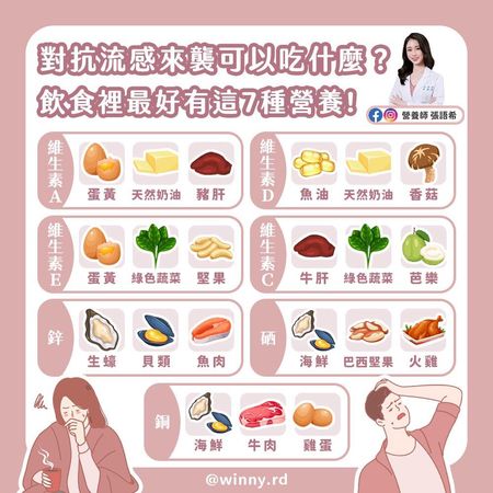 ▲對抗流感來襲！營養師：「7大營養素」強化免疫力。（圖／翻攝自Facebook／營養師張語希）