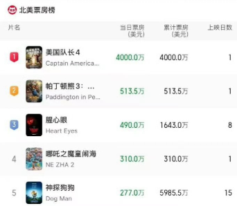▲▼《哪吒2》有望今超越《腦筋2》。（圖／翻攝自微博）