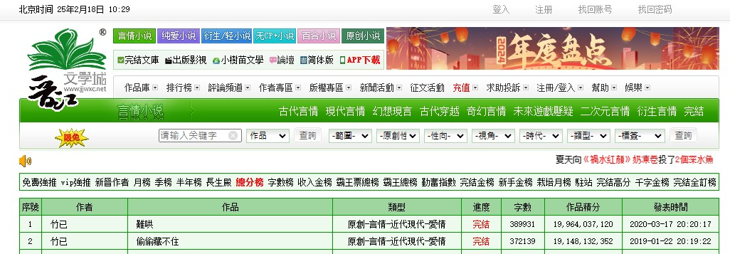 ▲▼《難哄》、《偷偷藏不住》是晉江文學城總分排行榜第1、2名人氣小說。（圖／翻攝自網站）