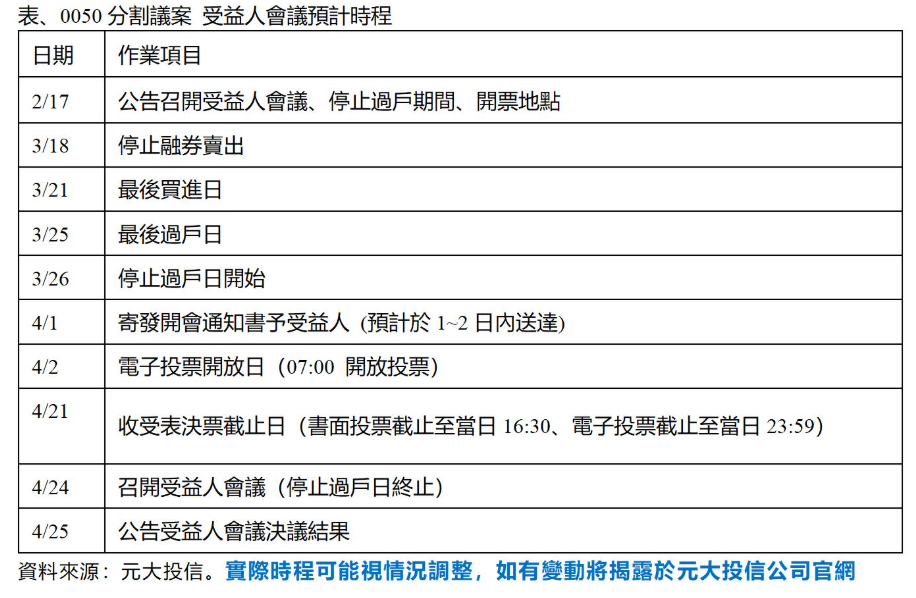 ▲▼0050分割時程。（圖／記者巫彩蓮攝）