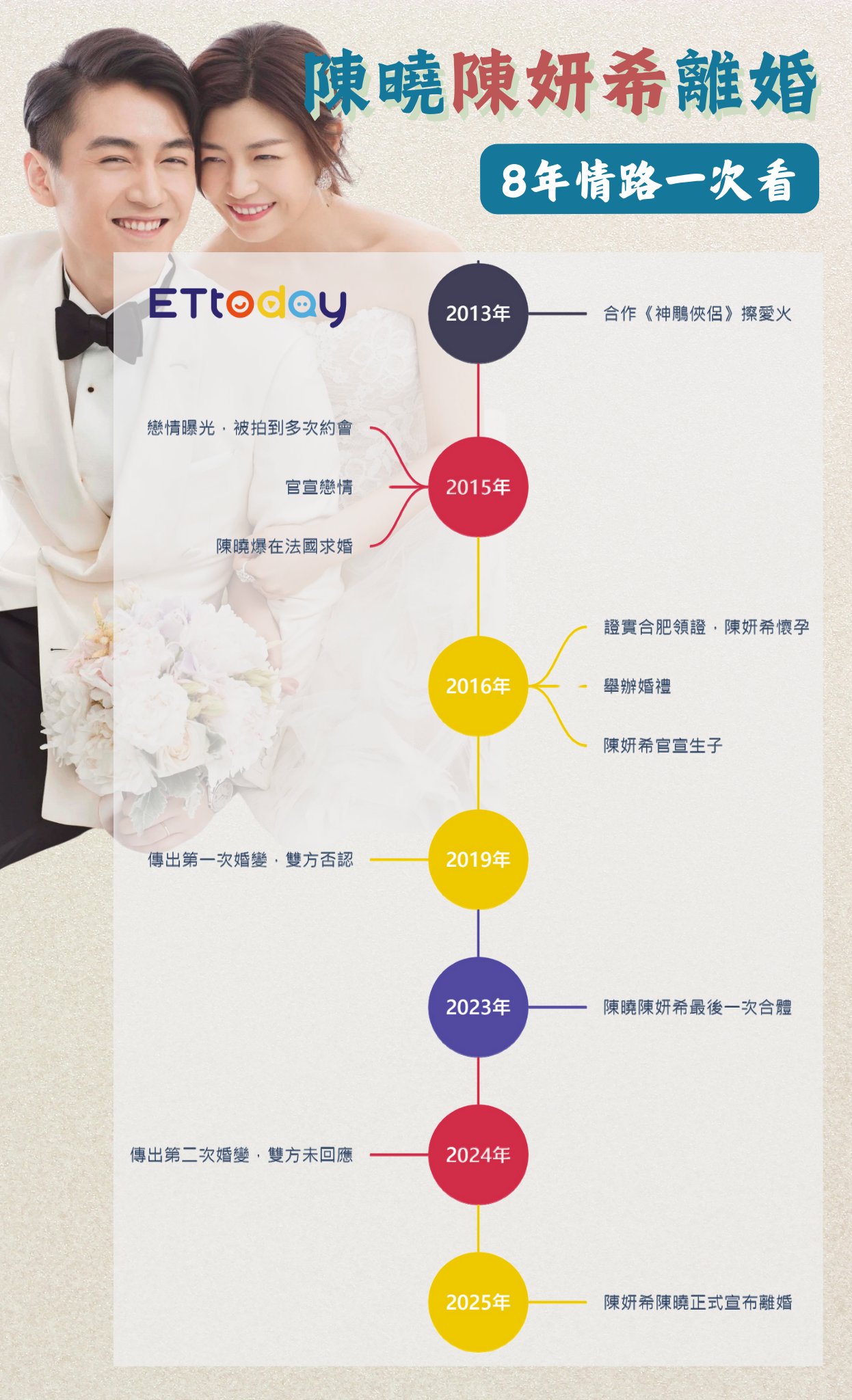 ▲陳妍希陳曉離婚時間軸。（圖／記者田暐瑋製表）