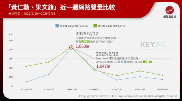 ▲▼網路溫度計調查黃仁勳與梁文鋒身價。（圖／網路溫度計提供）