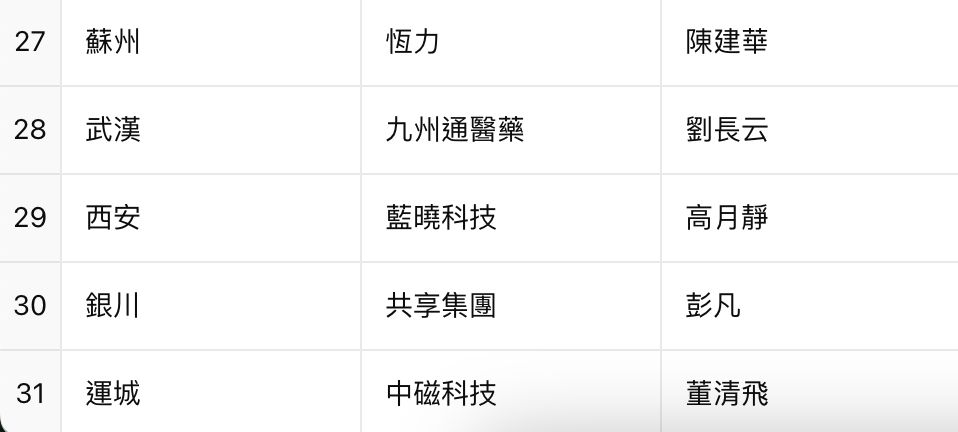 ▲31位參與民企座談會的大陸龍頭企業代表。（圖／記者魏有德製）