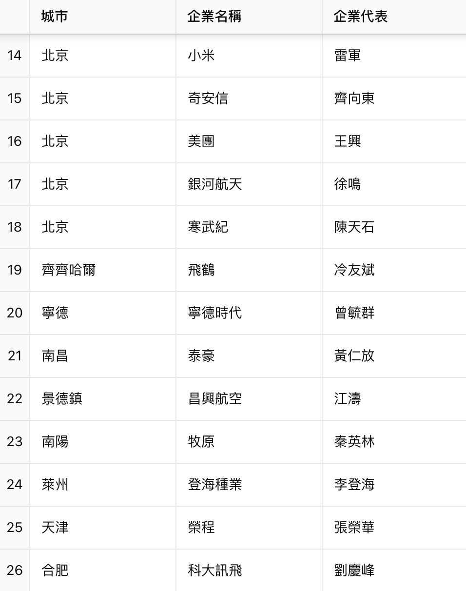 ▲31位參與民企座談會的大陸龍頭企業代表。（圖／記者魏有德製）