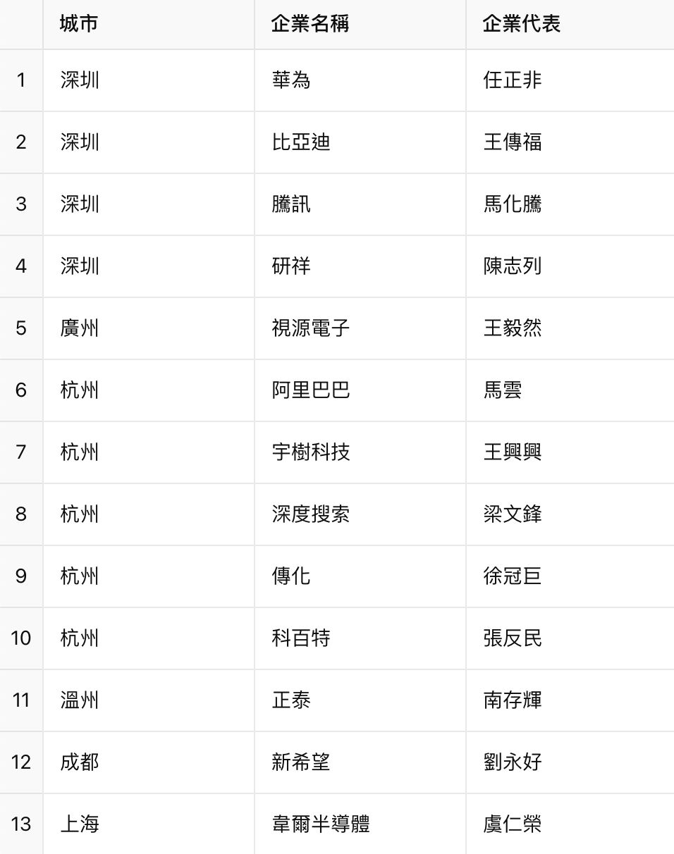 ▲31位參與民企座談會的大陸龍頭企業代表。（圖／記者魏有德製）