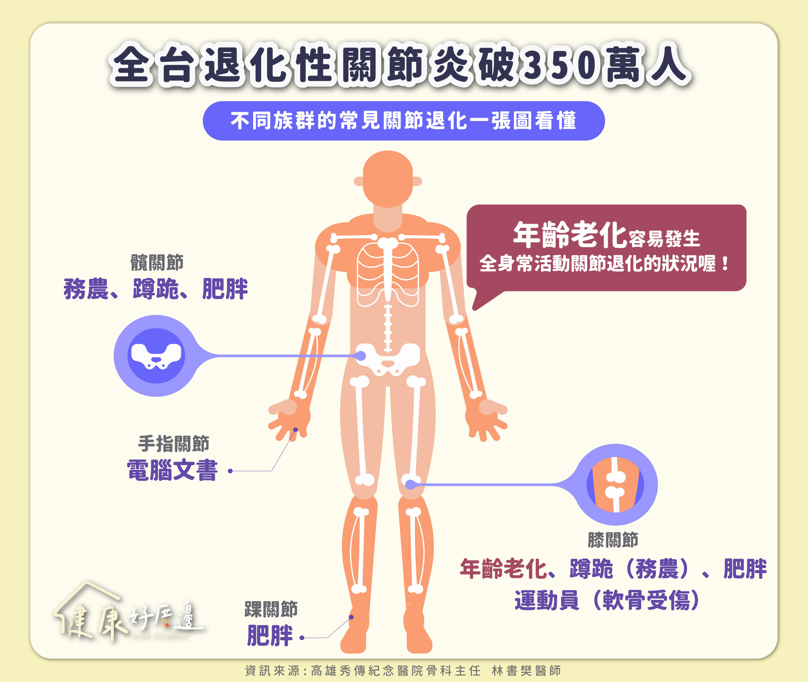 ▲全台350萬人都有！「退化性關節炎」4期別症狀曝　醫：軟骨全磨光。（圖／《健康好厝邊》授權提供）