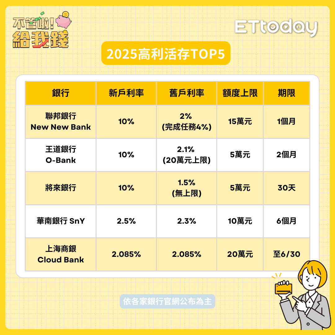 ▲2025高利活存Top 5懶人包!（圖／不管啦！給我錢）