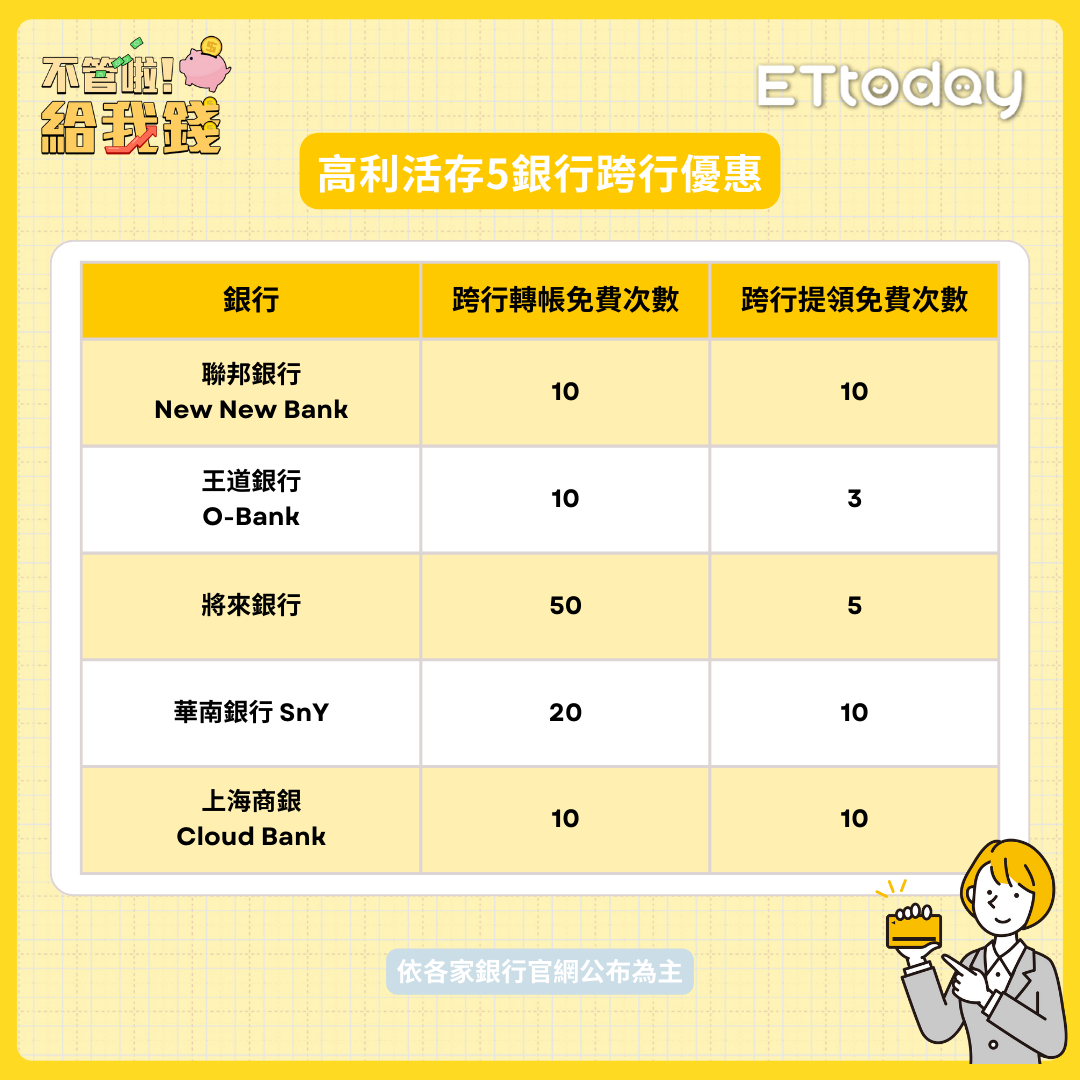 ▲2025高利活存Top 5懶人包!（圖／不管啦！給我錢）