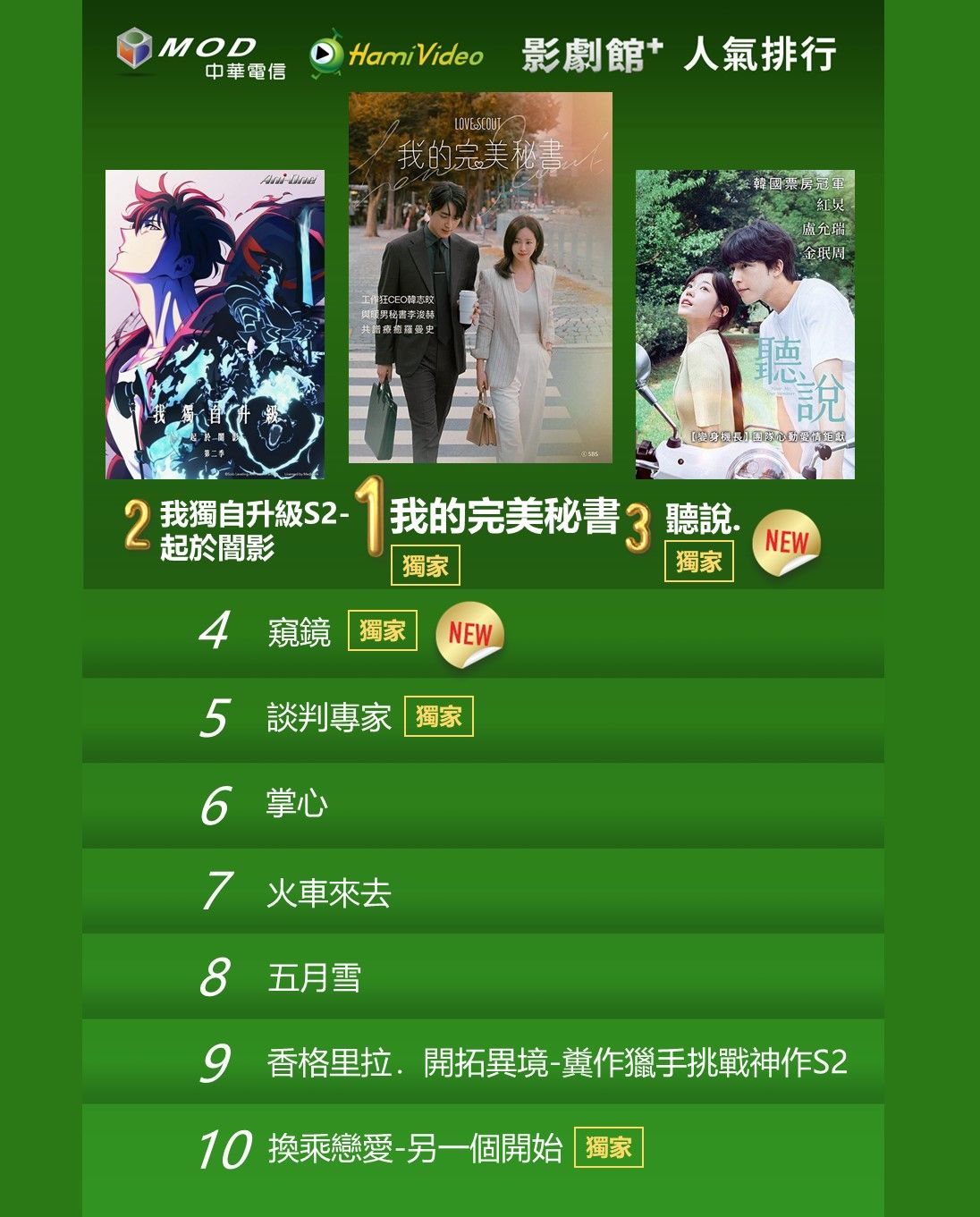 ▲▼Hami Video收視週榜（02/10-02/16）。（圖／Hami Video提供）