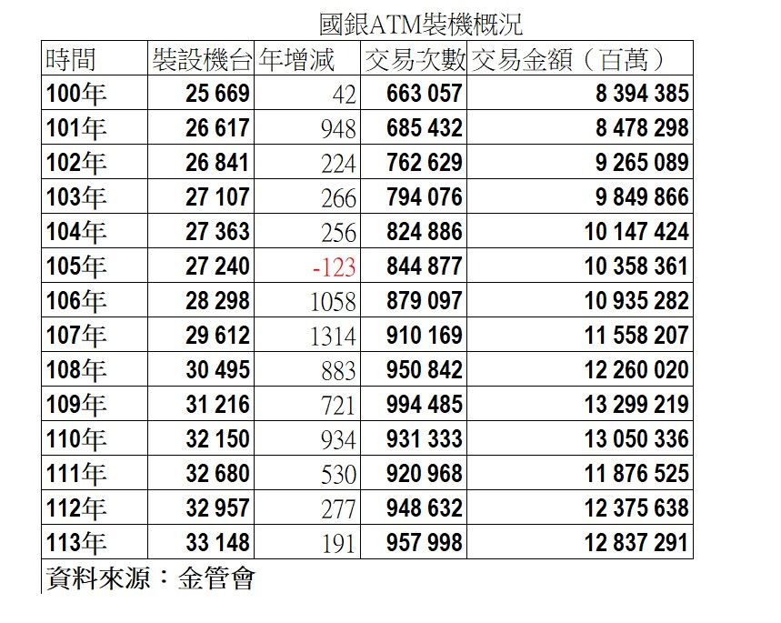 ▲▼國銀ATM裝機統計。（資料來源：金管會）