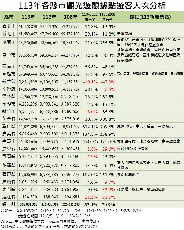 ▲▼各縣市觀光旅次統計。（圖／前瞻觀光政策研究室）