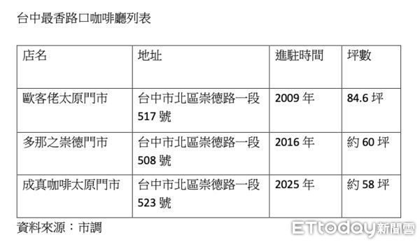 ▲▼台中最香路口,咖啡廳,崇德路一段             。（圖／記者陳筱惠攝）