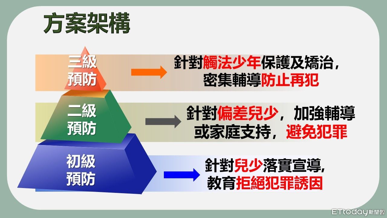 ▲▼行政院提出預防兒少犯罪方案規畫。（圖／行政院提供）