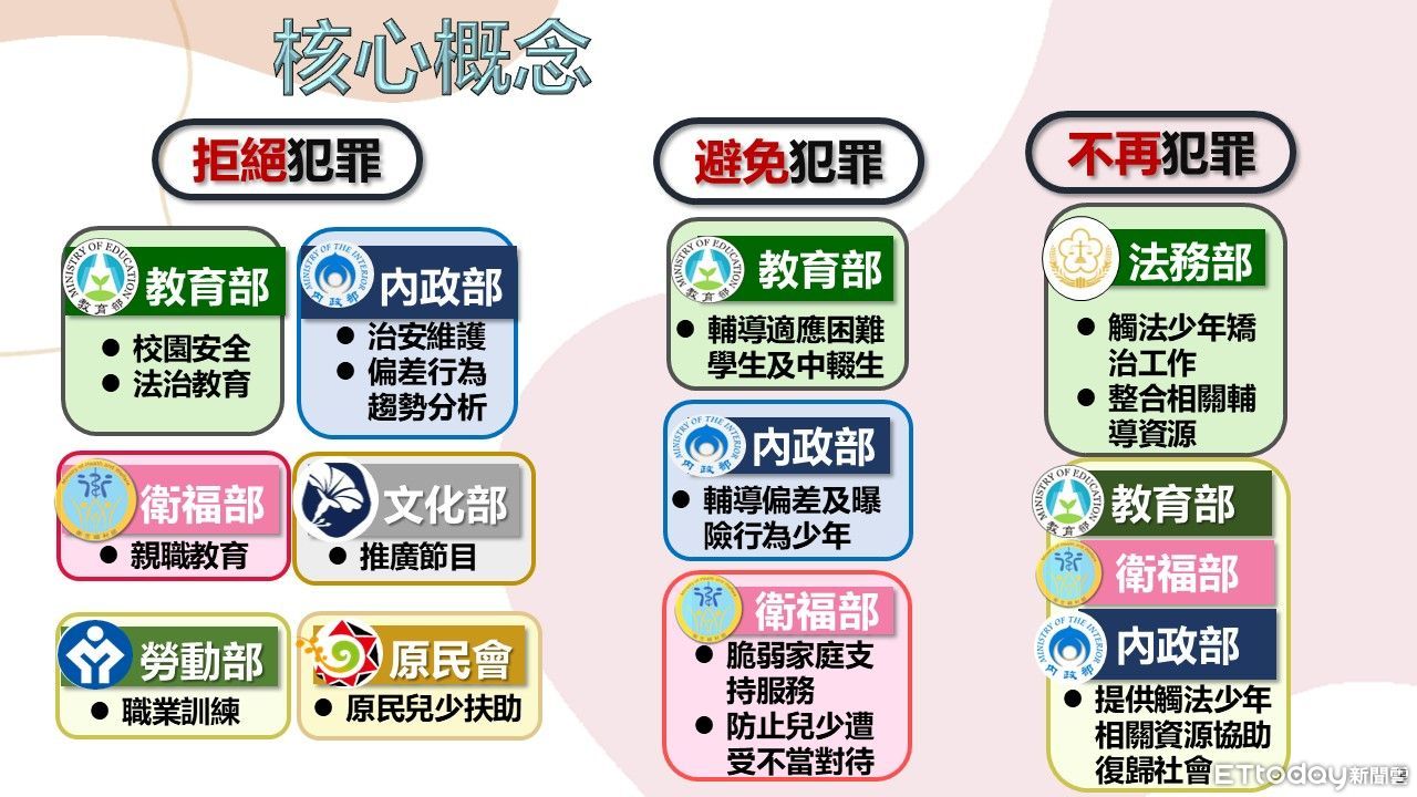 ▲▼行政院提出預防兒少犯罪方案規畫。（圖／行政院提供）