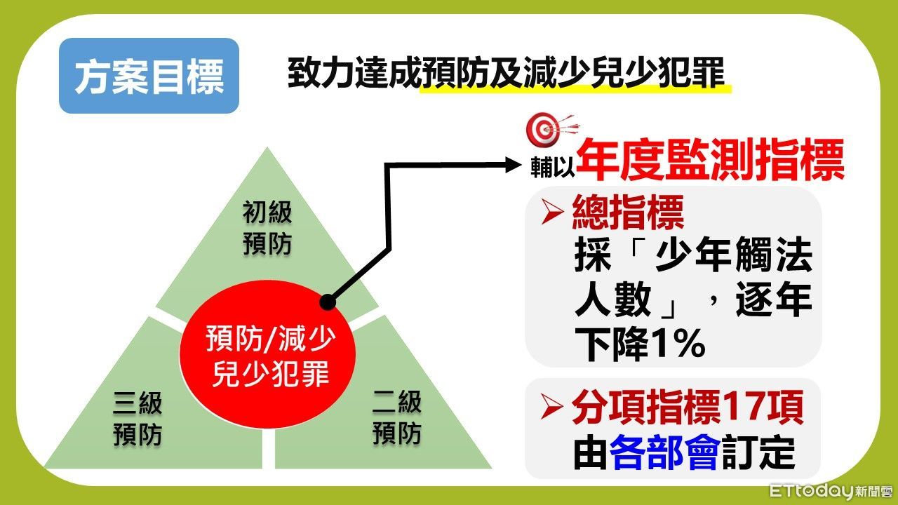 ▲▼行政院提出預防兒少犯罪方案規畫。（圖／行政院提供）