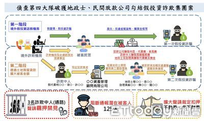吸血套路曝光!話務機房詐財+放貸公司設局逼貸 士檢揪17黑手