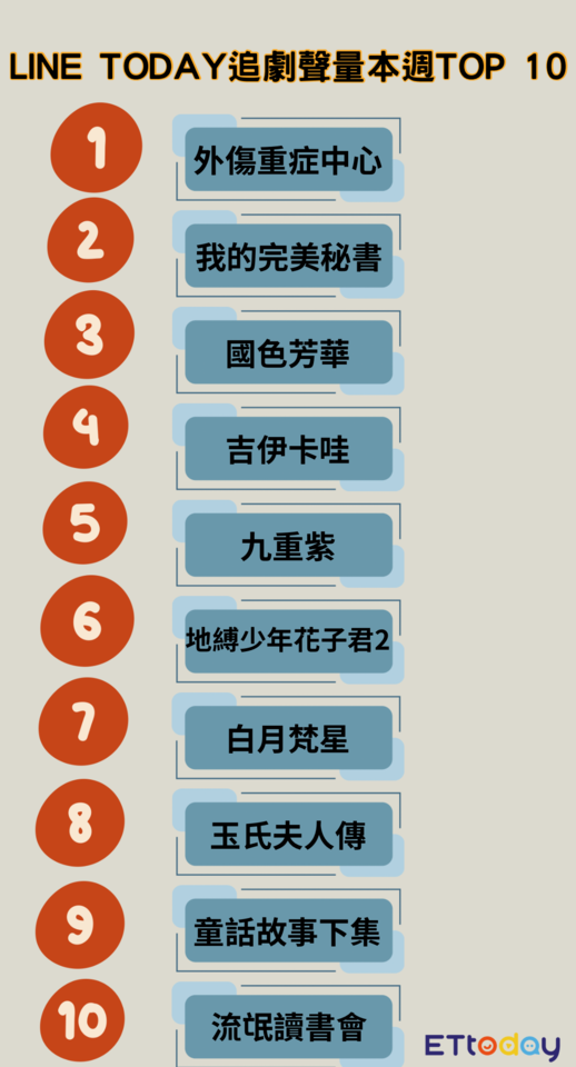 ▲▼LINE TODAY追劇聲量本週TOP 10。（圖／記者蔡琛儀製表）