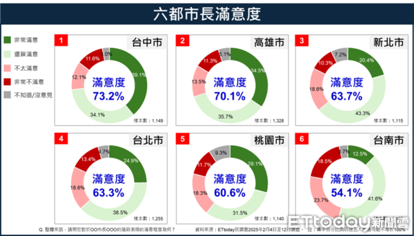 ▲▼     ET民調公布六都市長滿意度調查。（圖／ETtoday民調雲提供）