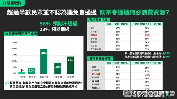 ▲▼   國民黨製作大罷免相關民調。（圖／國民黨文傳會提供）