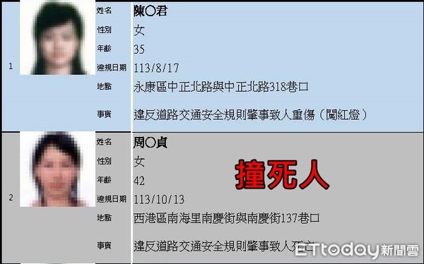 ▲台南公布4名危險駕駛，其中3人撞死人。（圖／記者林東良翻攝，下同）