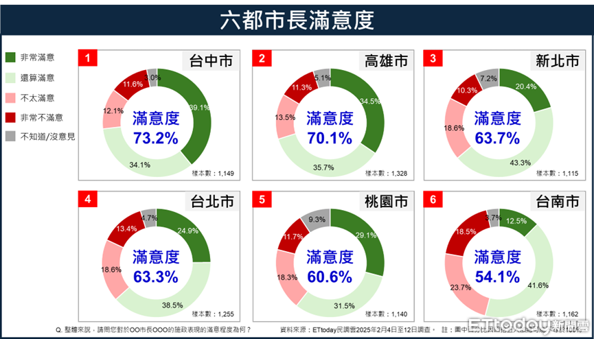 ET民調／六都市長滿意度！　盧秀燕奪冠陳其邁侯友宜列二三 | ETtoday政治新聞 | ETtodayAMP