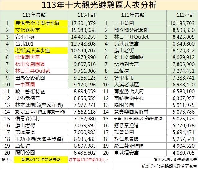 ▲▼全台熱門景點排行。（圖／前瞻觀光政策研究室）