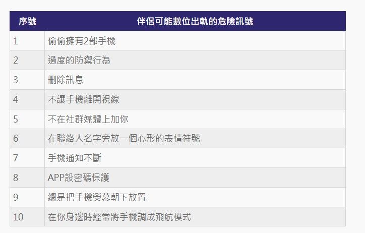 ▲▼伴侶可能數位出軌的10大危險訊號。（製圖／記者葉睿涵）