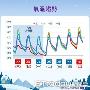 兩波冷氣團影響到下周一「低溫探10度」 3地防大雨