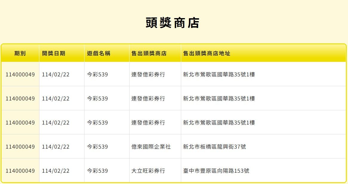 ▲▼今彩539第114049期晚間開獎，共有5注中頭獎。（圖／翻攝自台彩）