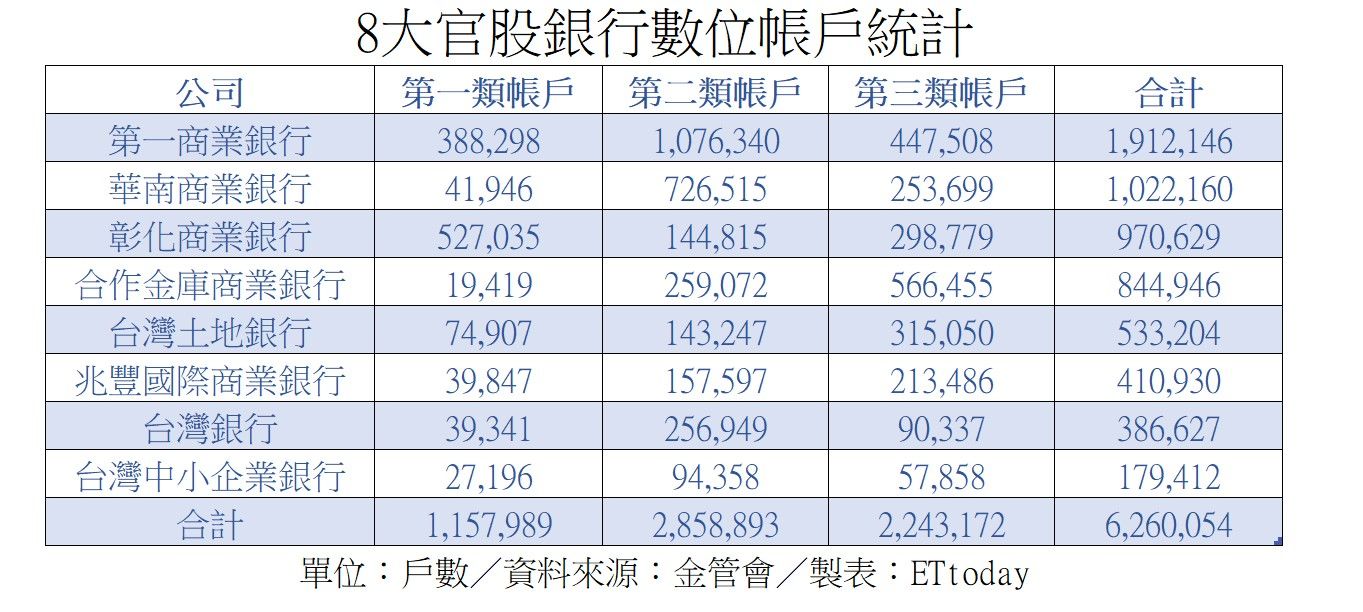 ▲▼8大泛官股銀行數位帳戶統計。（圖／金管會）