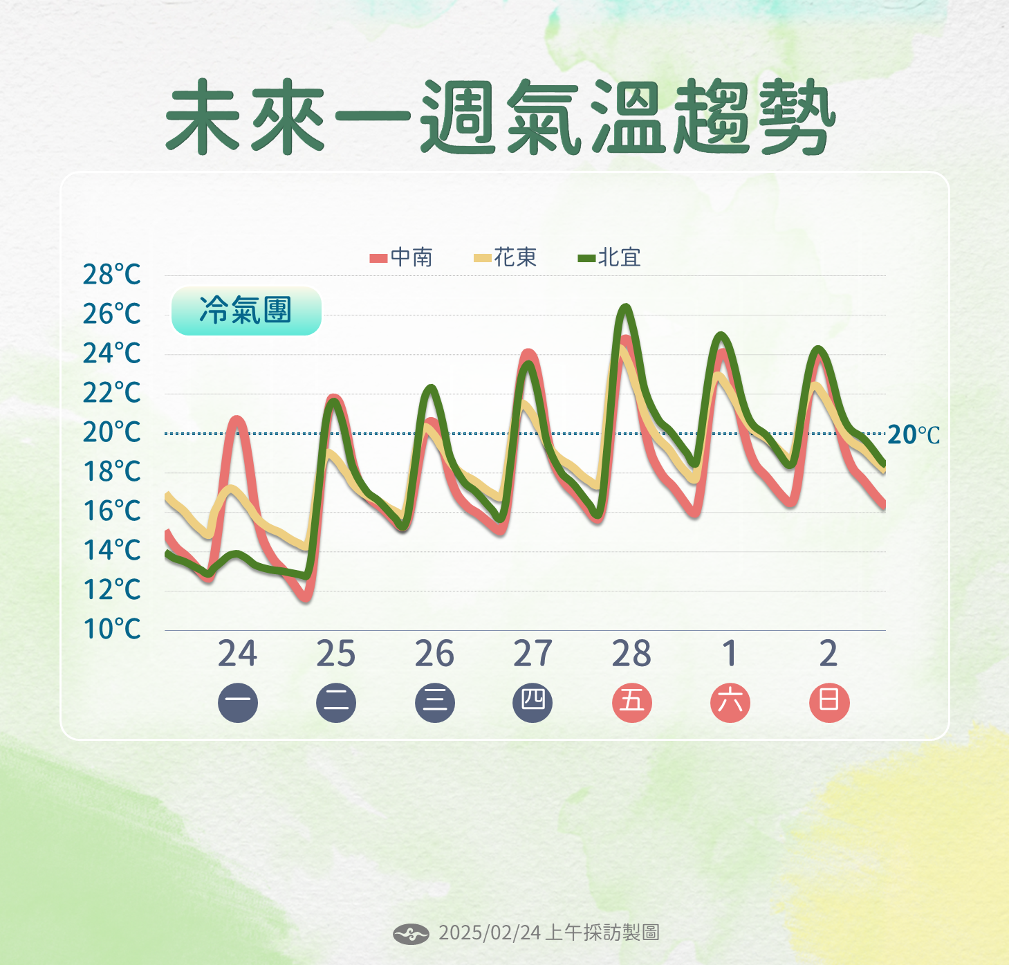 ▲▼天氣趨勢。（圖／氣象署提供）
