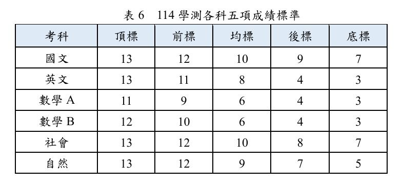 ▲▼數A被稱為近3年最難，滿級分人數僅1226人，是各科當中滿級分最少的。（圖／記者許敏溶翻攝）
