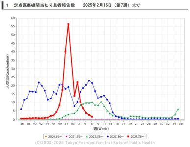 櫻花季將至！日本流感疫情趨緩　林氏璧點出「3地仍需提高警覺」