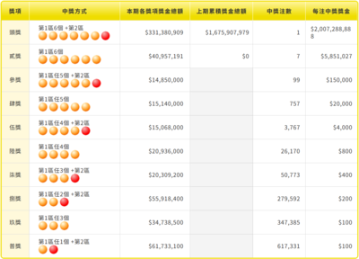 快訊／威力彩20億得主包牌？　貳獎「7注中獎」各分得585萬