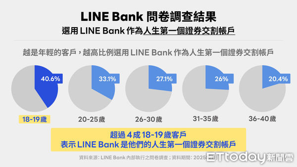 ▲▼ LINE Bank調查。（圖／記者巫彩蓮攝）