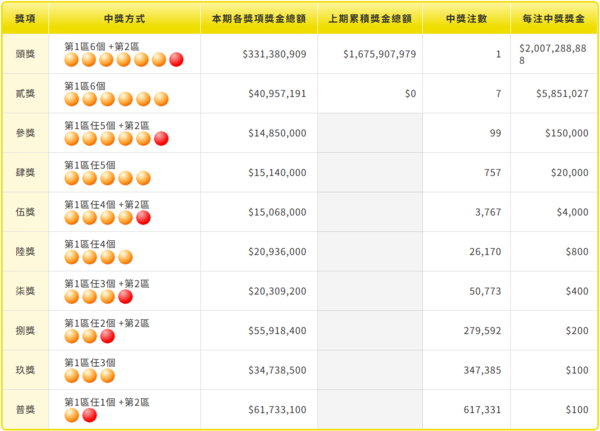 ▲▼快訊／威力彩20億一人獨得「貳獎7注中獎」　各分得585萬。（圖／台彩）
