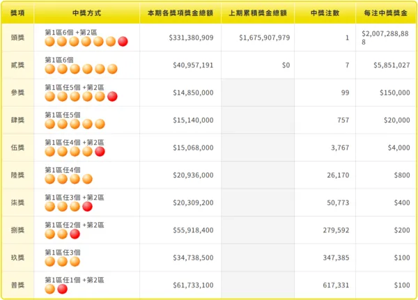▲▼快訊／威力彩20億一人獨得「貳獎7注中獎」　各分得585萬。（圖／台彩）