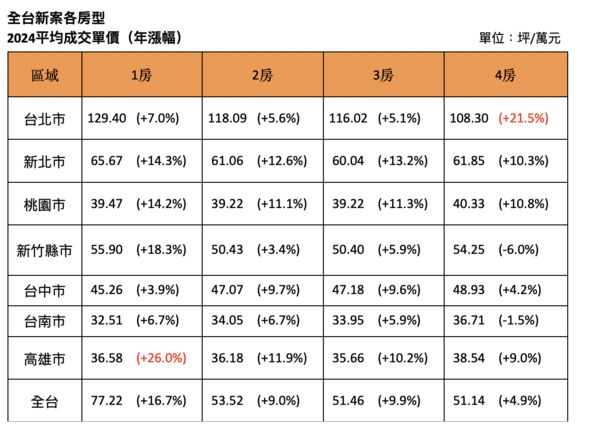 ▲▼             。（圖／591新建案統計）