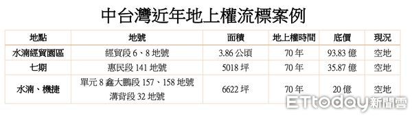 ▲▼台中地上權,土地             。（圖／記者陳筱惠攝）