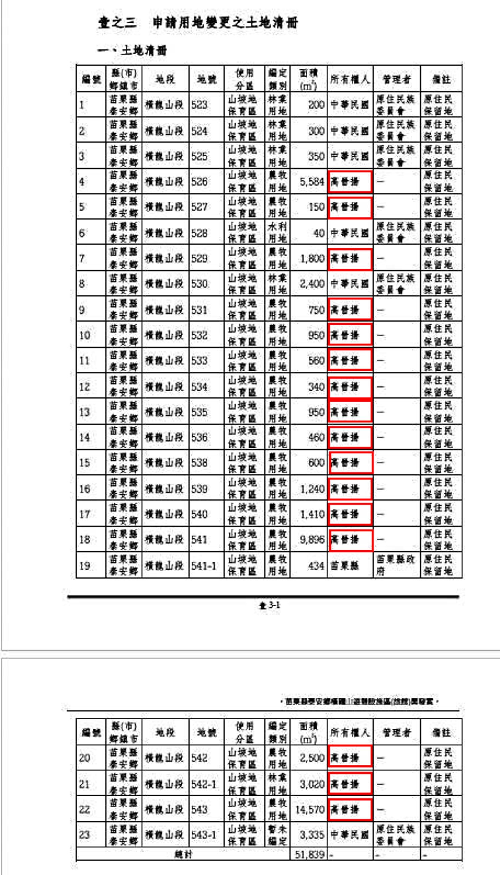 汶水湯元飯店23筆土地中，有16筆原住民保留地登記在高晉揚名下。（翻攝畫面）