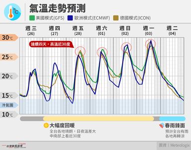 「春雷雨」要來了　下波冷氣團回冬