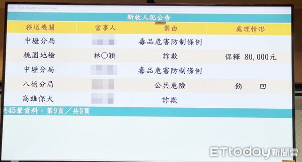 ▲桃園地檢署昨天指揮刑事局與龜山警方偵辦王姓婦人遭詐騙案，其中聯邦銀行中壢健行分行林姓女行員疑涉案，經複訊後依詐欺罪嫌因無羈押必要予以8萬元交保。（圖／記者沈繼昌翻攝）