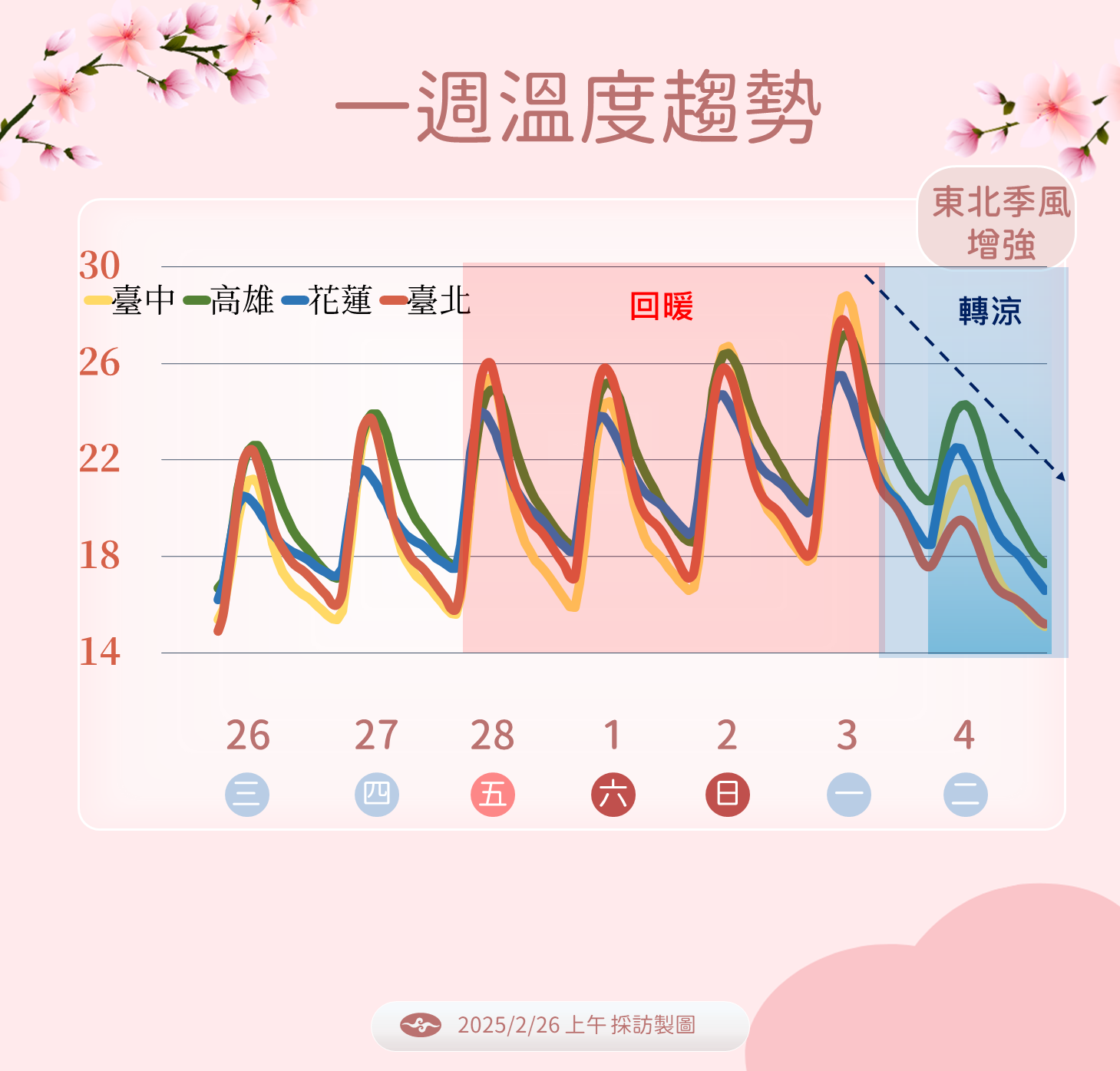 ▲▼天氣趨勢。（圖／氣象署提供）