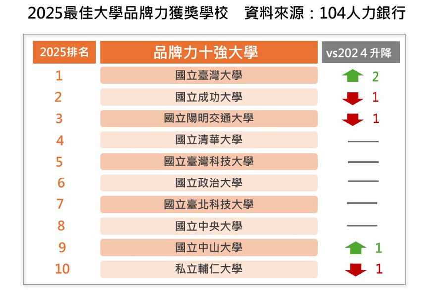 ▲▼             。（圖／104人力銀行提供）