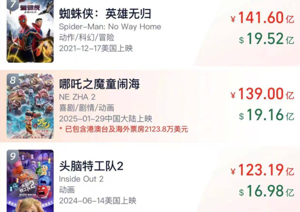 ▲▼《哪吒2》票房全球第8。（圖／翻攝自燈塔專業版）