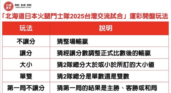 ▲▼ 日本火腿鬥士來台交流賽 台灣運彩預計開盤            。（圖／台灣運彩提供）